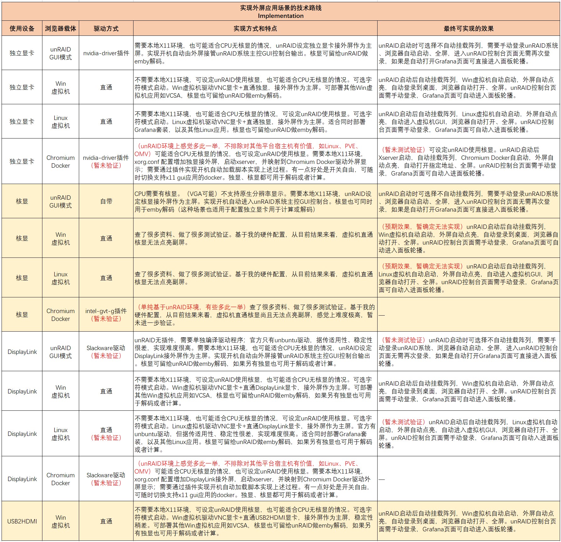 unRAID系统应用外屏的技术路线分析
