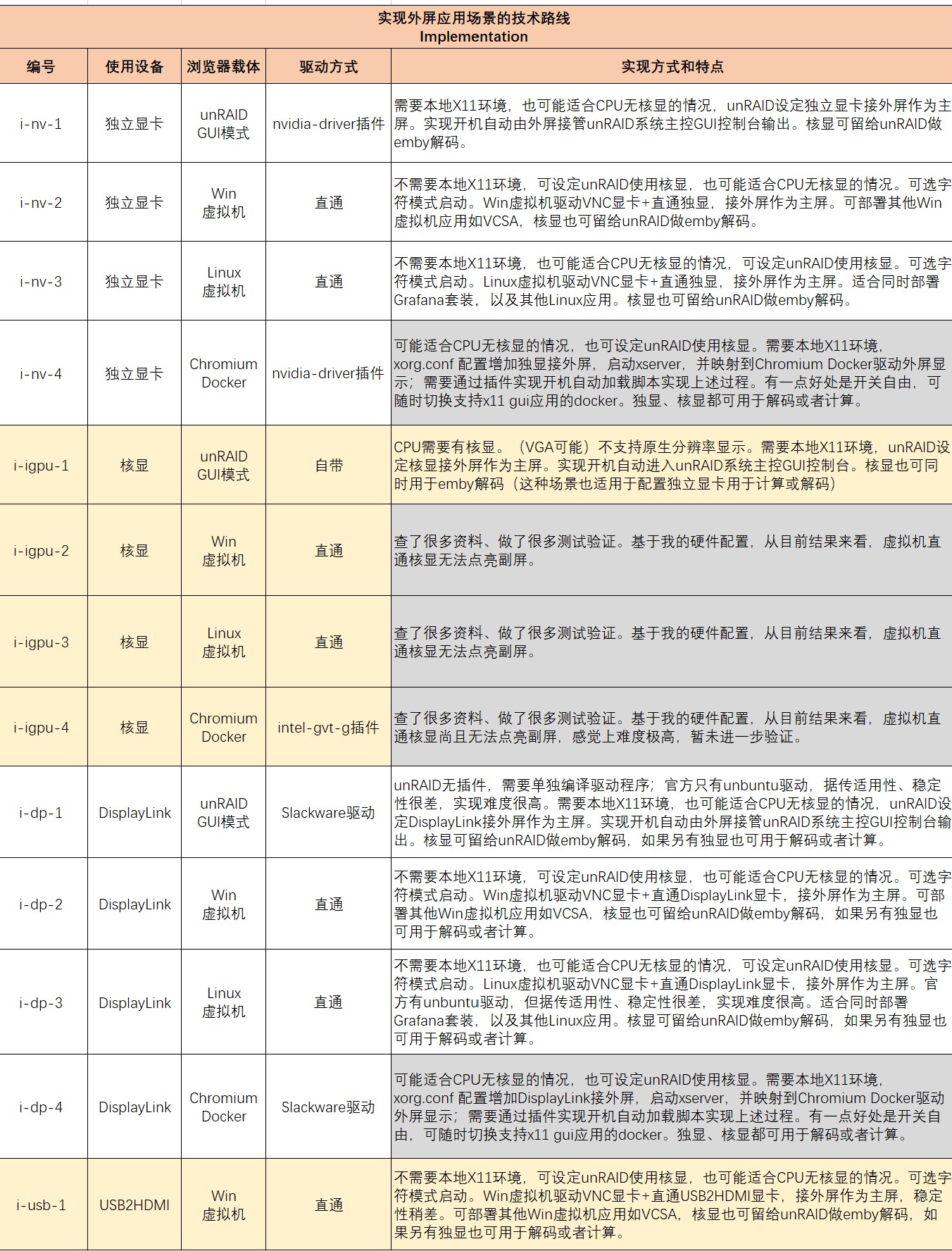 (表5-1)unRAID平台配置实现外屏应用的具体方式(作为本章大纲)
