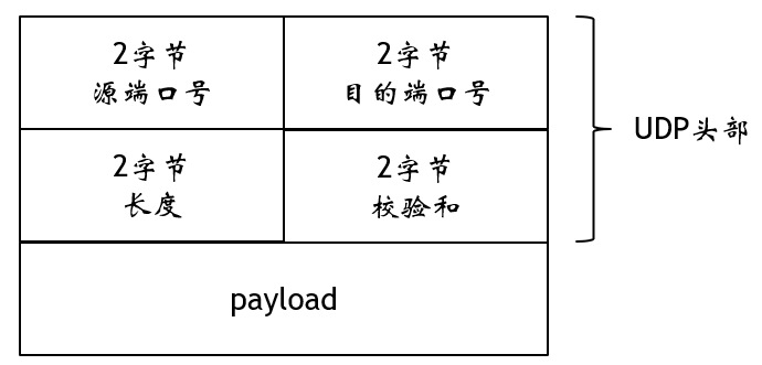 UDP报文结构