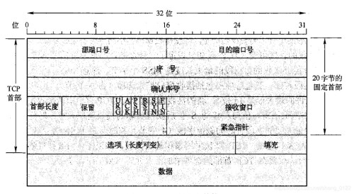 TCP报文结构