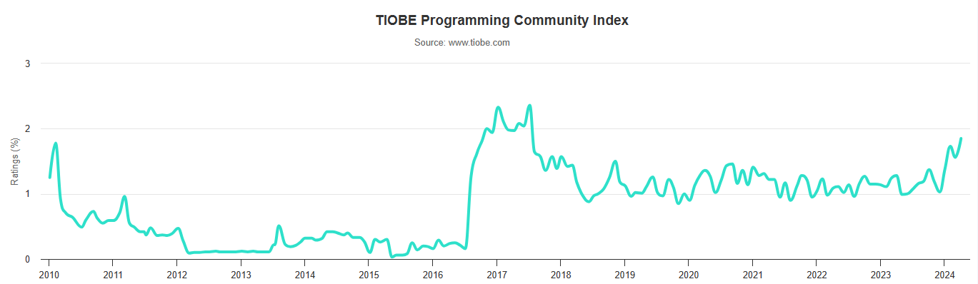 TIOBE 指数中的 Go 语言发展曲线